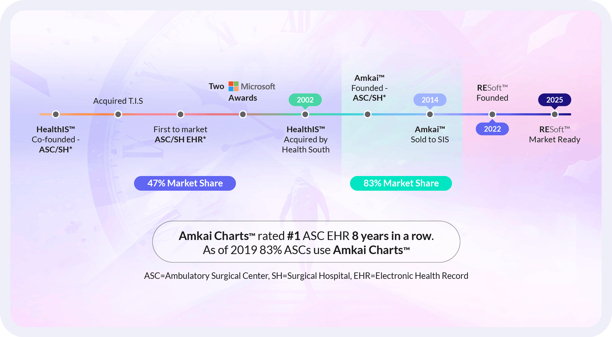 Road to RESoft Timeline